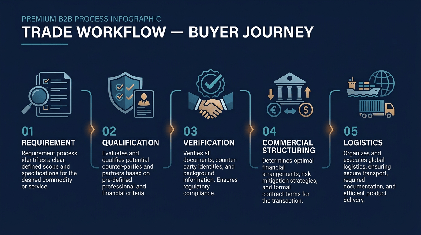 Trade workflow buyer journey: requirement, qualification, verification, commercial structuring, logistics